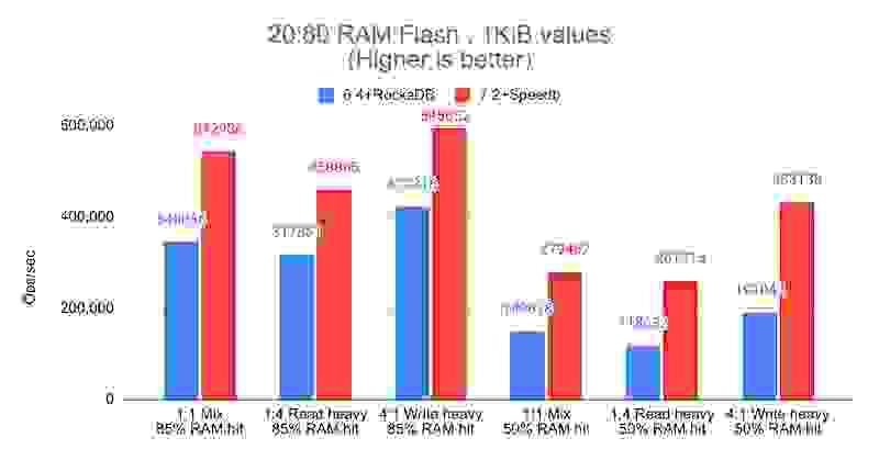 Auto tiering throughput results with 1KiB values
