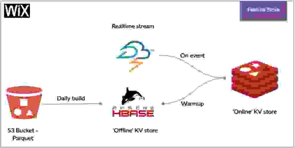 wix diagram