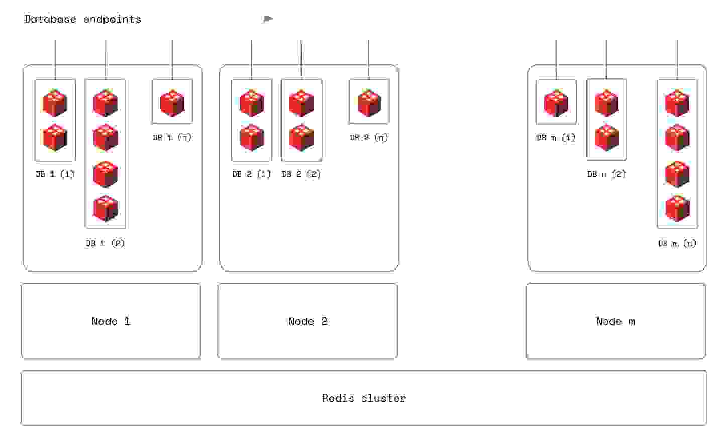 cluster of nodes
