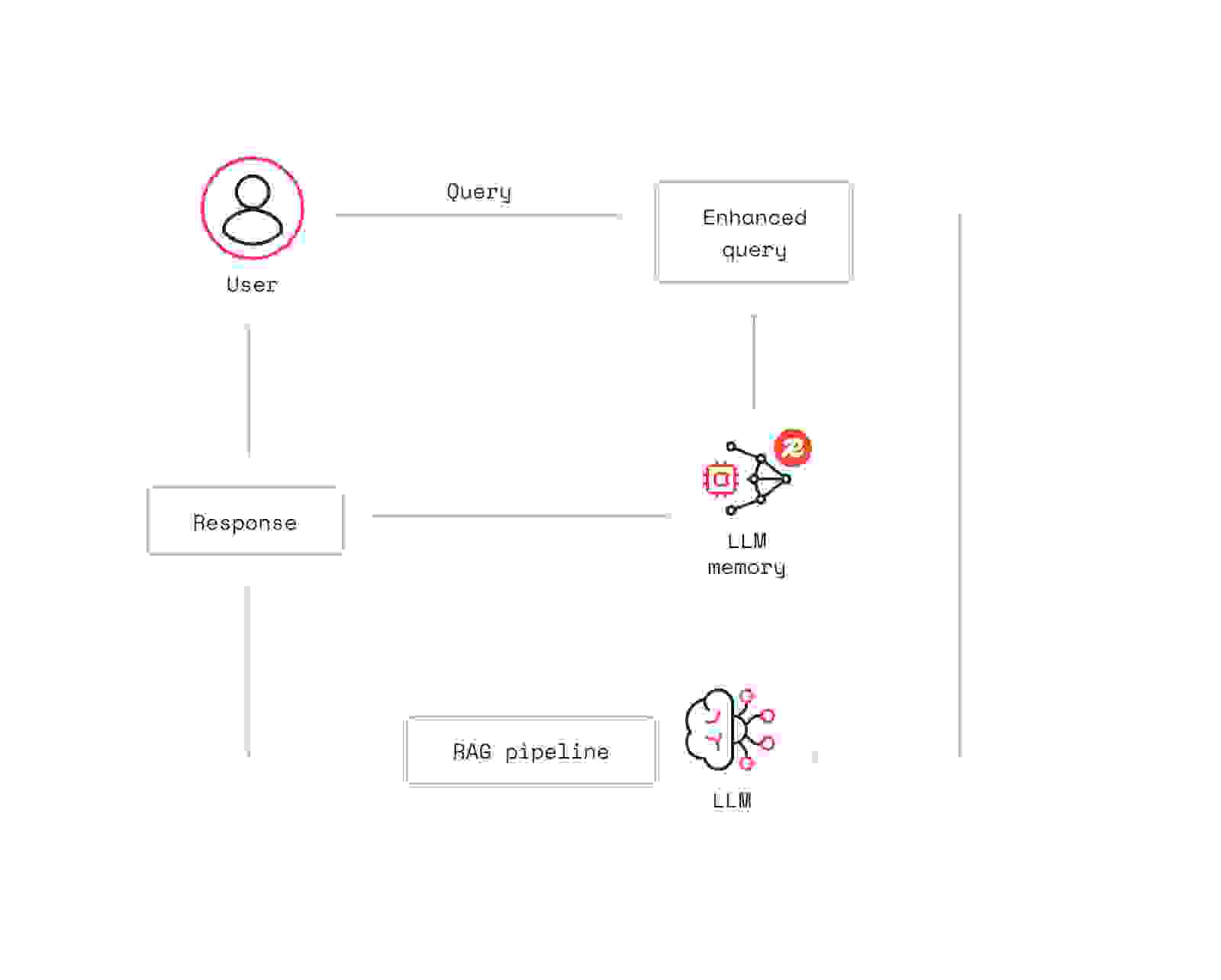 Redis Technical Diagram RedHat Blog LLM Memory