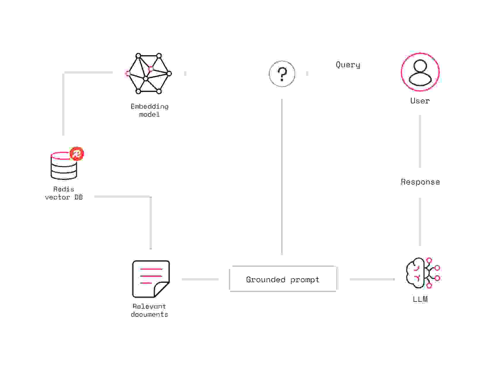 Redis Technical Diagram RedHat Blog RAG