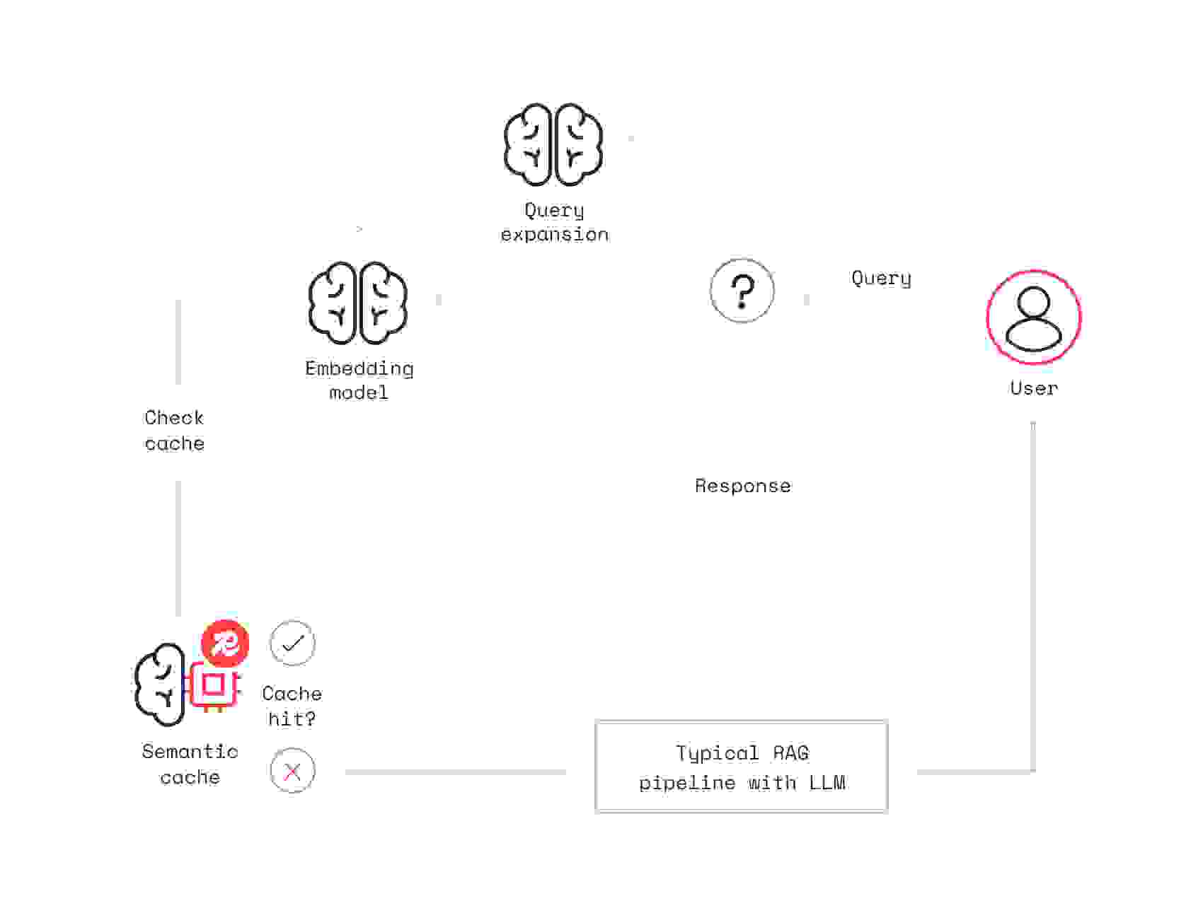 Redis Technical Diagram RedHat Blog Semantic Cache