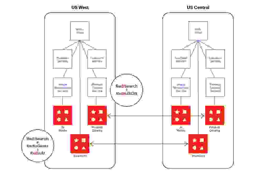 RedisMart application blog post image