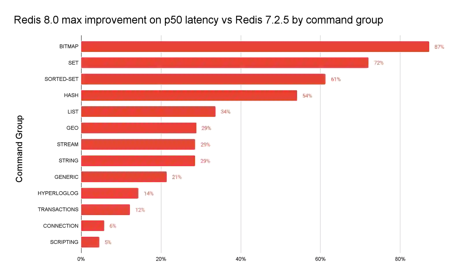 Redis 8.0 Blog Post Graph