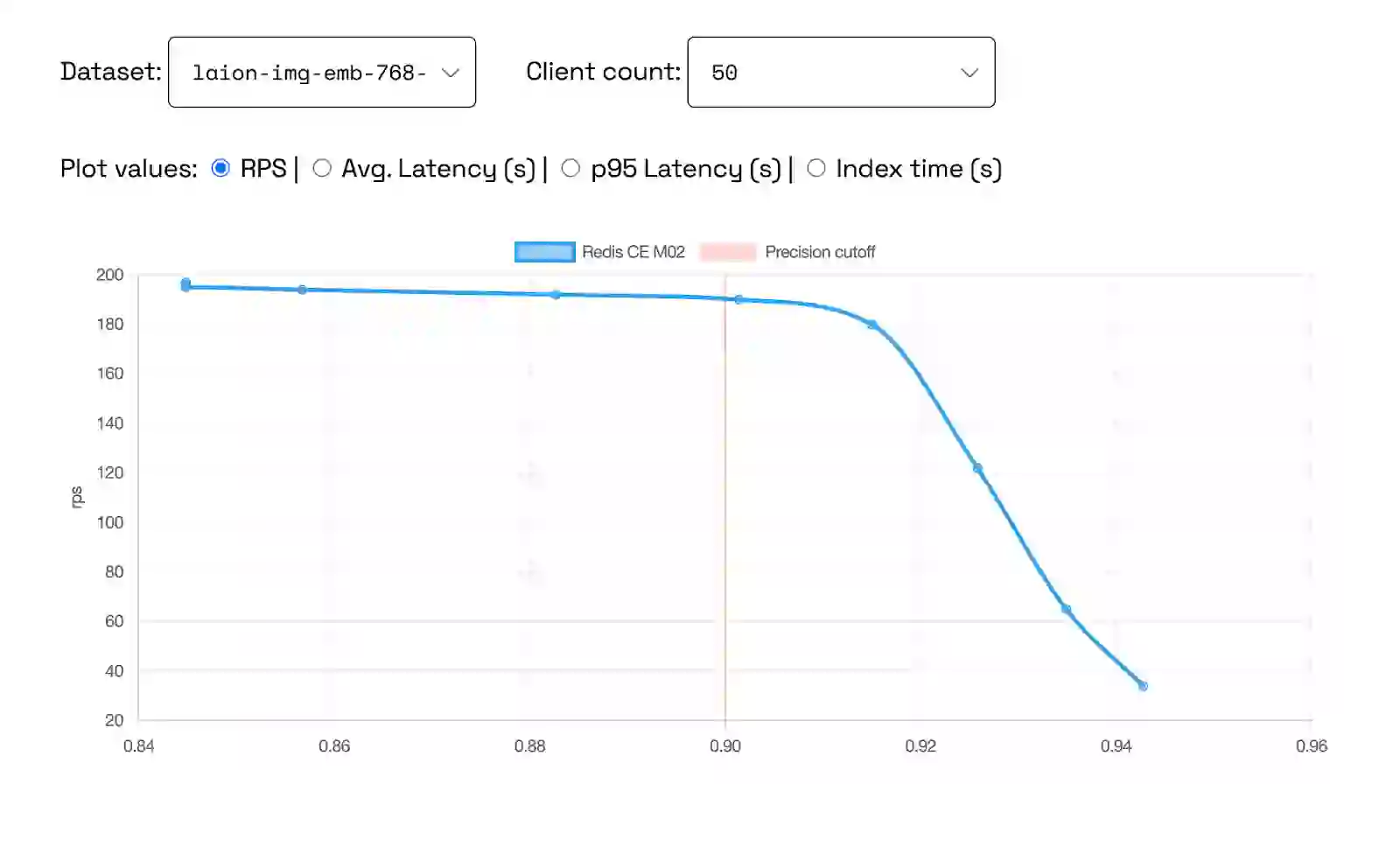 Redis 8.0 Chart