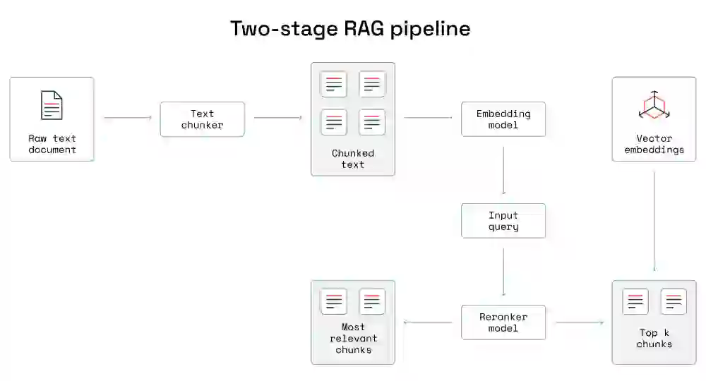 Redis Blog Information Retrieval With Rerankers Inline Image